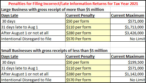 Penalties for Late or Incorrect Information Returns for Tax Year 2021.