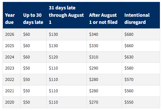 Penalties for Late or Incorrect Information Returns for Tax Year 2021.